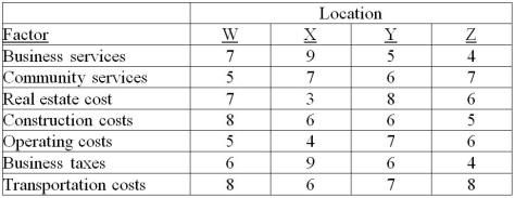 A manager has received an analysis of several cities being considered for a new order fulfillment centre (warehouse)for Shop at Home Network.The scores (scale is 10 points = best)are contained in the table below. a.If the manager weights the factors equally,how would the locations be ranked? b.If transportation costs and operating costs are given weights that are double the weights of the others,should the locations be ranked differently?  