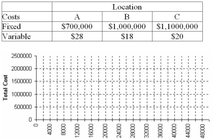 The owner of a millwork shop is considering three alternative locations for a new plant for building embossed-and-clad steel exterior doors for residences.Fixed and variable costs follow.Since the plant ships nationwide,revenue is assumed the same regardless of plant location.Plot the total cost lines in the chart provided below,and identify the range over which each location is best.  