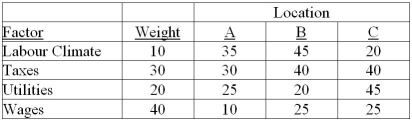 A manufacturing firm is considering three potential locations for a new parts manufacturing facility.A consulting firm has assessed three sites based on the four factors supplied by management as critical to the location's success.Given the management-supplied factor weights and the consultant team scores,which location should be selected? Scores are based on 50 = best.Do the results surprise you in any way? Comment.  