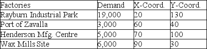 A manufacturer of stamped metal auto parts has four parts factories in one city at the location coordinates shown below.Each coordinate unit represents a city block (roughly 100 meters).The yearly demand at each factory is also given.    Management has decided to build a new sheet metal mill,to supply these factories,at a location central to these plants.What should be the map coordinates of the new plant? On the grid below,graph the locations of the four parts factories and the proposed sheet metal mill.  