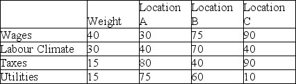 A small manufacturer is considering several locations for a new facility.They have identified four factors that they consider to be important for their location decision.They have decided to assign scores to the four factors,with a higher score indicating a more favorable location.Use the information in the following table to perform a factor rating to select the best location.   