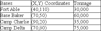 A contractor for the military is looking for a new location for a supply depot.The depot will supply four bases whose tonnage (demand)and map coordinates are shown below.If management wants the depot to have a central location,what should be its map coordinates?   