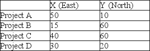 A highway contractor needs to locate a single supply point to provide road building materials to four projects.The four projects,which are all approximately the same magnitude,are located at the following coordinates.Coordinate units are in miles.    a.On the grid below,plot the locations of the four road-building sites.Properly label all points. b.What is the centre of gravity? c.If a single truck were sent from centre-of-gravity to each project and back (four round trips),how many miles would be traveled? (Hint: use the Pythagorean Theorem C =   ). d.Add the calculated centre of gravity to the grid.  