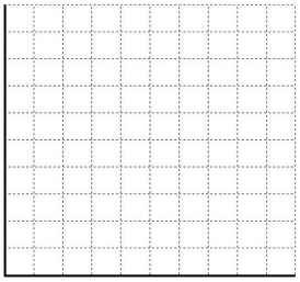 A highway contractor needs to locate a single supply point to provide road building materials to four projects.The four projects,which are all approximately the same magnitude,are located at the following coordinates.Coordinate units are in miles.    a.On the grid below,plot the locations of the four road-building sites.Properly label all points. b.What is the centre of gravity? c.If a single truck were sent from centre-of-gravity to each project and back (four round trips),how many miles would be traveled? (Hint: use the Pythagorean Theorem C =   ). d.Add the calculated centre of gravity to the grid.  
