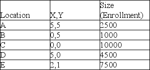 A school district is considering where in town to house its central office (The office must also be located at an existing school for cost reasons).If there are five schools in the district,with locations and size given in the following table,use the COG method to determine at which school the central office should be placed to minimize the average distance between the office and students.   