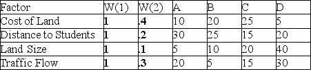 A school district is considering four locations for a new high school.There are four factors the district is considering (Cost of land,distance to students,land size,and traffic flow).The district would like to compare results using two weighting systems.The first system would give each factor equal weight and the second would give the factors weights of .4,.2,.1,and .3 respectively.Fill in the missing information in the table and then use the factor rating method to determine which location is best for each weighting system.   