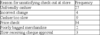 Perform a Pareto analysis on the following information:   