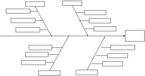 Construct a cause and effect diagram for why students arrive to class late.Include at least three reasons for each of the M's.  