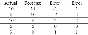 A forecasting method has produced the following over the past five months.What is the mean absolute deviation?   A) -0.2 B) -1.0 C) 0.0 D) 1.2 E) 8.6