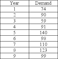 Given the following data,calculate the three-year moving averages for years 4 through 10.   