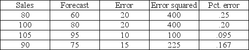The last four weekly values of sales were 80,100,105,and 90 units.The last four forecasts (for the same four weeks)were 60,80,95,and 75 units.Calculate MAD,MSE,and MAPE for these four weeks.   