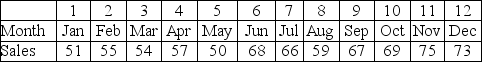 Favors Distribution Company purchases small imported trinkets in bulk,packages them,and sells them to retail stores.They are conducting an inventory control study of all their items.The following data are for one such item,which is not seasonal. a.Use trend projection to estimate the relationship between time and sales (state the equation). b.Calculate forecasts for the first four months of the next year.   