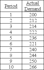 Use exponential smoothing with trend adjustment to forecast deliveries for period 10.Let alpha = 0.4,beta = 0.2,and let the initial trend value be 4 and the initial forecast be 200.   