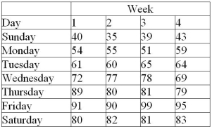 A restaurant has tracked the number of meals served at lunch over the last four weeks.The data shows little in terms of trends,but does display substantial variation by day of the week.Use the following information to determine the seasonal (daily)index for this restaurant.  