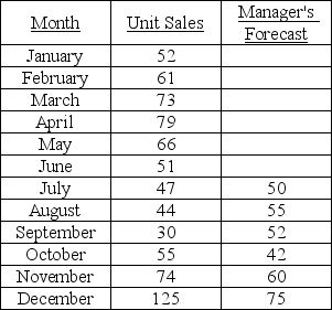 The department manager using a combination of methods has forecast sales of toasters at a local department store.Calculate the MAD for the manager's forecast.Compare the manager's forecast against a naive forecast.Which is better?   