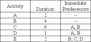 The critical path for the network activities shown below is ________ with duration ________.   A) A-D-E;5 B) B-E;6 C) B-D-E;7 D) A-C-E;10 E) B-C-E;12