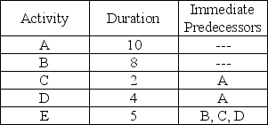 The critical path for the network activities shown below is ________ with duration ________.   A) A-C;12 B) A-D-E;19 C) B-E;13 D) A-B-C-D-E;29 E) A-B-C;20