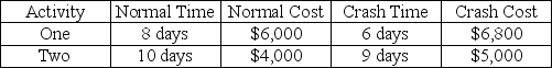 Two critical path activities are candidates for crashing on a CPM network.Activity details are in the table below.To cut one day from the project's duration,activity ________ should be crashed first,adding ________ to project cost.   A) One;$400 B) One;$6,800 C) Two;$1,000 D) Two;$5,000 E) One or two should be crashed;$1,400