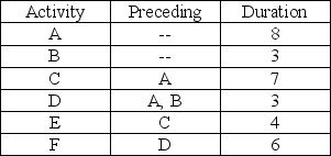 A network consists of the activities in the following list.Times are given in weeks.    a.Draw the network diagram. b.Calculate the ES,EF,LS,LF,and Slack for each activity. c.What is project completion time?
