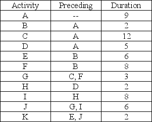 A network consists of the following list.Times are given in weeks.    a.Draw the network diagram. b.Which activities form the critical path? c.How much slack exists at activities A and F? d.What is the duration of the critical path?