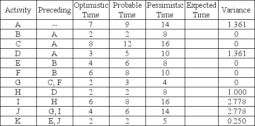 A partially solved PERT problem is detailed in the table below.Times are given in weeks.    a.Calculate the expected time for each activity.Enter these values in the appropriate column in the table above. b.Which activities form the critical path? c.What is the estimated time of the critical path? d.What are the project variance and the project standard deviation? e.What is the probability of completion of the project after week 40?