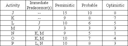 Consider the network described in the table below.    a.Calculate the expected duration of each activity. b.Calculate the expected duration and variance of the critical path. c.Calculate the probability that the project will be completed in fewer than 30 time units.