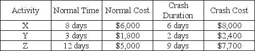 Three critical path activities are candidates for crashing on a CPM network.Activity details are in the table below.    a.What is the crash cost per unit time for each of the three activities? b.Which activity should be crashed first to cut one day from the project's duration;how much is added to project cost? c.Which activity should be the next activity crashed to cut a second day from the project's duration;how much is added to project cost?