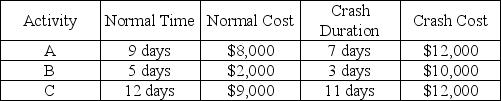 Three critical path activities are candidates for crashing on a CPM network.Activity details are in the table below.    a.What is the crash cost per unit time for activity A? b.What is the crash cost per unit time for activity B? c.Which activity should be crashed first to cut one day from the project's duration;how much is added to project cost? d.Which activity should be the next activity crashed to cut a second day from the project's duration;how much is added to project cost? e.Assuming no other paths become critical,how much can this project be shortened at what total added cost?