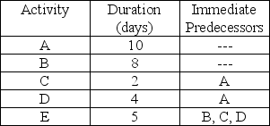 Draw the AOA and AON networks for the following project and calculate the minimum project duration.   