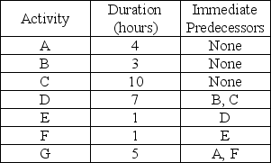 Given the project within the table below calculate a.The critical path b.The minimum project duration c.The amount of slack for each activity   