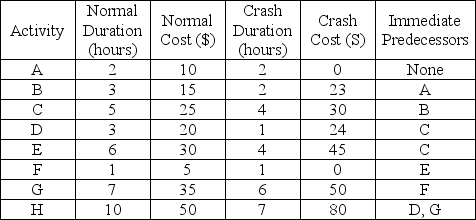 Pirmin's Bike Shop is behind on a custom bike and needs to crash 8 hours of time from the 8-step project.Given the project table below calculate the crash cost for 8 hours of time-savings.Suppose Pirmin calls the customer and asks for a project extension,reducing the amount of time he needs to crash.Calculate both the maximum time-savings available on a $25 crash budget and the cost to crash four hours of savings.   