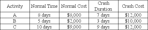 Given the critical path below,calculate the following a.The crash cost per unit time savings for each activity. b.The maximum total crash time savings and cost. c.The maximum total time-savings with a $3000 budget.   