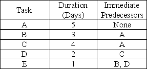 Consider the network presented in the following table.Calculate a.All possible paths b.The critical path c.The slack available at any non-critical points d.The minimum project duration   
