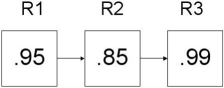 What is the reliability of the three components connected in series shown below?   A) 0.799425 B) 0.85000 C) 0.91333 D) 0.95000 E) 2.79