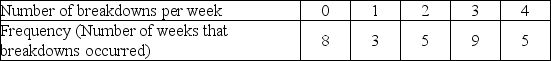 DuLarge Marine manufactures diesel engines for shrimp trawlers and other small commercial boats.One of their CNC machines has caused several problems.Over the past 30 weeks,the machine has broken down as indicated below.   What is the expected number of breakdowns per week? A) 1 B) 2 C) 6 D) 10 E) 30