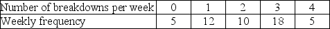 Given the following data,find the expected breakdown cost.The cost per breakdown is $200.   
