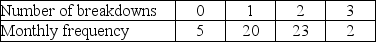 Given the following data,find the expected breakdown cost.The cost per breakdown is $100.   