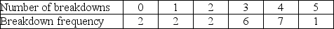 Tiger Island Fabricators,which builds offshore oil platforms,has been experiencing problems with its profiling machine,a computer-driven device that cuts the ends of pipe so that it can be welded to another pipe,as shown in the data below.    Each time a machine breaks down,the company loses about $3,000.If the company implements preventive maintenance,it will be able to reduce the number of breakdowns to one per month.Preventive maintenance costs would be $500 a month.Is preventive maintenance a cost-effective option?