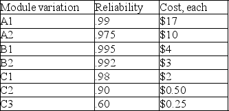 A product design team is preparing to build a new doohickey.A doohickey consists of one A module,one B module,and one C module.There are different versions of these modules available in the company's design library.For example,there are two choices for A: A1 is .99 reliable,while A2 is .975 reliable.The table below details the choices available,along with the cost of each choice.    Help the design team by selecting the least costly version of a doohickey that has system reliability of at least .96.Draw a schematic of your finished design.