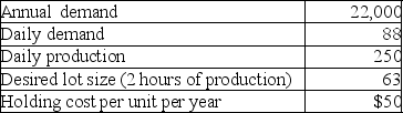 A repetitive manufacturing firm is planning on level material use.The following information has been collected.Currently,the firm operates 250 days per year.    a.What is the setup cost,based on the desired lot size? b.What is the setup time,based on $40 per hour setup labor?