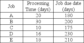 <strong>The jobs listed below needed to be completed.Assume that it is now day 140.If the jobs are sequenced according to shortest processing time rule,what is the average completion time? </strong> A)47.6 days B)60.2 days C)94.0 days D)2.5 days E)238.0 days