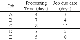 Five jobs are waiting to be processed.Their processing times and due dates are given below.Using the shortest processing time dispatching rule,in which order should the jobs be processed?   A) A,B,C,D,E B) C,E,A,D,B C) B,D,A,E,C D) D,A,E,B,C E) C,A,D,B,E