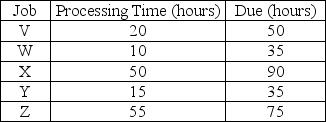 Jack's Refrigeration Repair is under contract to repair,recondition,and/or refurbish commercial and industrial icemakers from restaurants,seafood processors,and similar organizations.Jack currently has five jobs to be scheduled,shown in the order in which they arrived.    a.Complete the following table.(Show your supporting calculations below). b.Which dispatching rule has the best score for flow time? c.Which dispatching rule has the best score for work-in-process (jobs in the system)? d.Which dispatching rule has the best score for lateness? e.What dispatching rule would you select? Support your decision.   