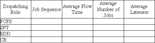 Jack's Refrigeration Repair is under contract to repair,recondition,and/or refurbish commercial and industrial icemakers from restaurants,seafood processors,and similar organizations.Jack currently has five jobs to be scheduled,shown in the order in which they arrived.    a.Complete the following table.(Show your supporting calculations below). b.Which dispatching rule has the best score for flow time? c.Which dispatching rule has the best score for work-in-process (jobs in the system)? d.Which dispatching rule has the best score for lateness? e.What dispatching rule would you select? Support your decision.   
