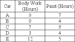 The operations manager of a body and paint shop has five cars to schedule for repair.He would like to minimize the throughput time (makespan)to complete all work on these cars.Each car requires body work prior to painting.The estimates of the times required to do the body and paint work on each are as follows:    a.Chart the progress of these five jobs through the two centres on the basis of the arbitrary order A→B→C→D→E. b.After how many hours will all jobs be completed?    c.Use Johnson's rule to sequence these five jobs for minimum total duration.Show your work in determining the job sequence. d.The optimal sequence is ________. e.Chart the progress of the five jobs in this optimal sequence. f.After how many hours will all jobs be completed?