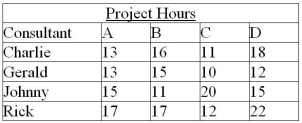 The president of a consulting firm wants to minimize the total number of hours it will take to complete four projects for a new client.Accordingly,she has estimated the time it should take for each of her top consultants-Charlie,Gerald,Johnny,and Rick-to complete any of the four projects,as follows:   a.In how many different ways can she assign these consultants to these projects? b.What is the total number of hours required by the following arbitrary assignment? Charlie→B;Gerald→A;Johnny→D;Rick→C c.What is the optimal assignment of consultants to projects? (Use the assignment method;SHOW YOUR WORK!) d.For the optimal schedule,what is the total number of hours it will take these consultants to complete these projects? e.What is the significance,if any,of the fact that Gerald is the best performer at all four projects?