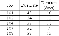 The following jobs are waiting to be processed at your work centre,which cleans valve body castings.Job numbers are assigned sequentially upon arrival in the facility (a missing number means that job does not require your work centre).All dates are specified as days from Today.    a.In what sequence should the jobs be processed according to the FCFS scheduling rule? b.In what sequence should the jobs be processed according to the EDD scheduling rule? c.In what sequence should the jobs be processed according to the SPT scheduling rule? d.In what sequence should the jobs be processed according to the LPT scheduling rule? e.In what sequence should the jobs be processed according to the critical ratio scheduling rule?