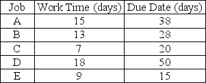 At Morgan's Transformer Rebuilding,a set of five jobs is ready for dispatching to a machine centre.The processing times and due dates for the jobs are given in the table below.Use shortest processing time to sequence the jobs,and calculate the average completion time,the average job lateness,and the average number of jobs in the machine centre.   