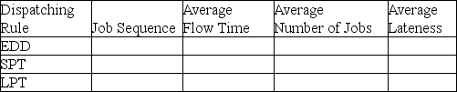 A manufacturer has the following jobs waiting on a single work centre.The firm has not decided which dispatching rule to apply in order to prioritize the jobs and fix them into the schedule.Processing time in 15-minute time blocks and due date for each job are in the table below.    a.Complete the following table.Show your supporting calculations below. b.Which dispatching rule has the best score for flow time? for work in process (jobs in the system)? for lateness? c.Is there ANY sequence that can avoid all lateness? Explain or provide an example.   