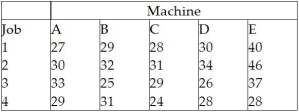 Machines A,B,C,and D have been in use for several years,while machine E is new.The following table provides data on the value of production of each job when performed on a specific machine. a.Determine the set of assignments that maximizes production value. b.What is the total production value of your assignments? c.Which machine should be retired (i.e. ,gets no assignment)? d.If they do retire one machine,will they be as profitable without it as with it? Explain.  